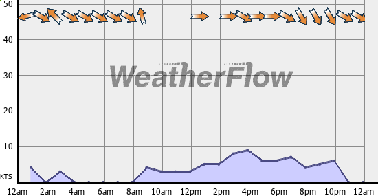 Current Wind Graph