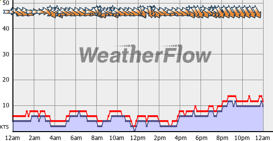 Current Wind Graph