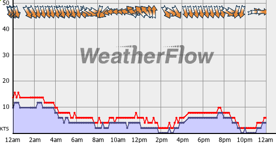 Current Wind Graph