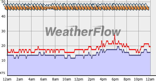 Current Wind Graph