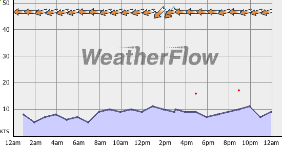 Current Wind Graph