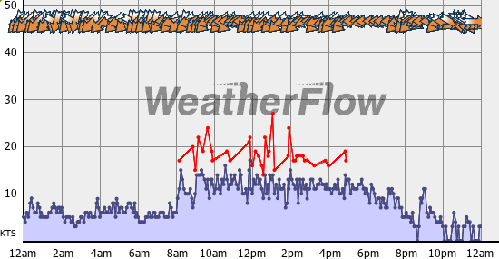 Current Wind Graph