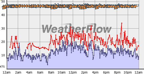 Current Wind Graph