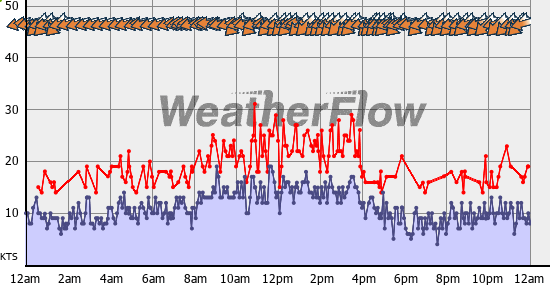Current Wind Graph