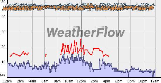 Current Wind Graph