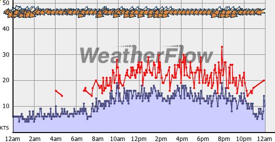 Current Wind Graph