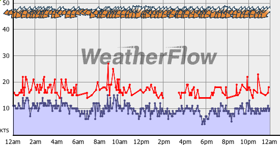 Current Wind Graph