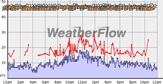 Current Wind Graph