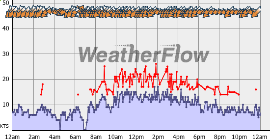 Current Wind Graph