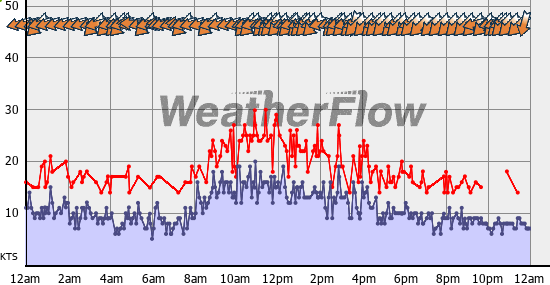 Current Wind Graph
