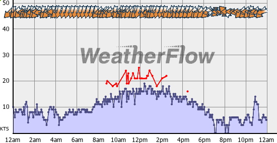Current Wind Graph