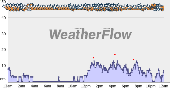 Current Wind Graph