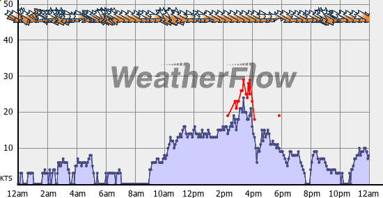 Current Wind Graph