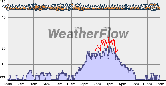 Current Wind Graph