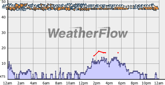 Current Wind Graph