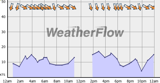 Current Wind Graph