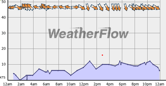 Current Wind Graph