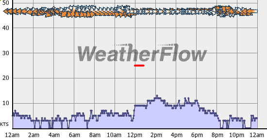 Current Wind Graph