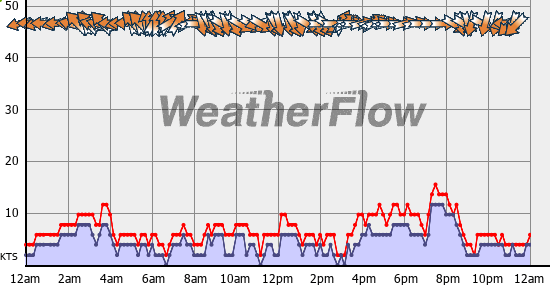 Current Wind Graph