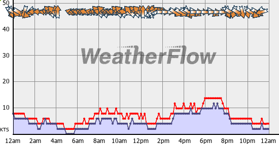 Current Wind Graph