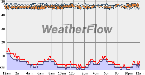 Current Wind Graph