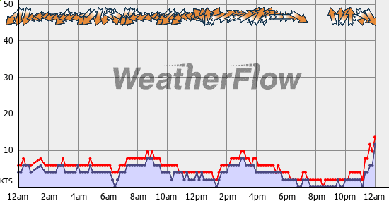 Current Wind Graph