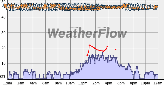 Current Wind Graph