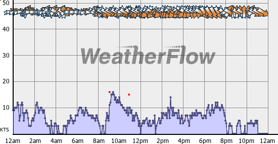 Current Wind Graph