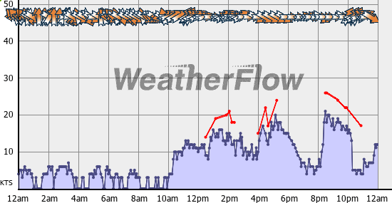 Current Wind Graph