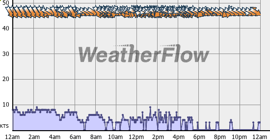 Current Wind Graph