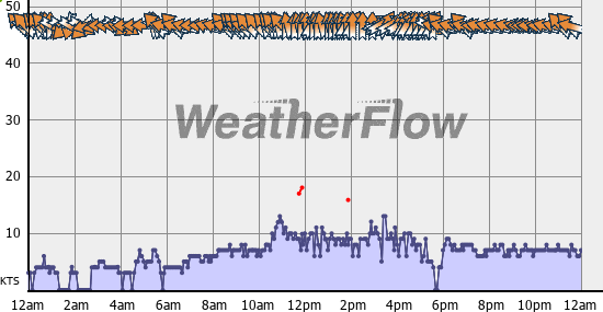 Current Wind Graph