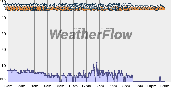 Current Wind Graph