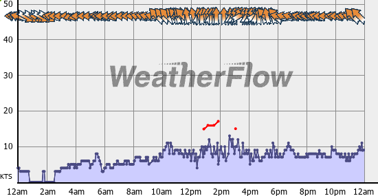 Current Wind Graph