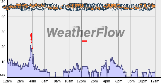 Current Wind Graph