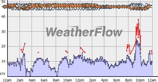 Current Wind Graph