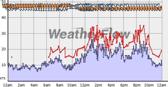 Current Wind Graph