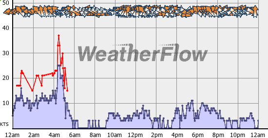 Current Wind Graph
