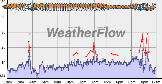 Current Wind Graph
