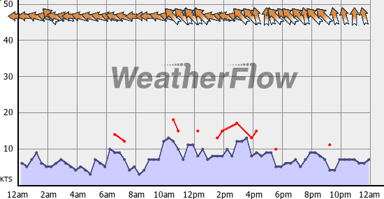 Current Wind Graph
