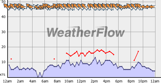 Current Wind Graph