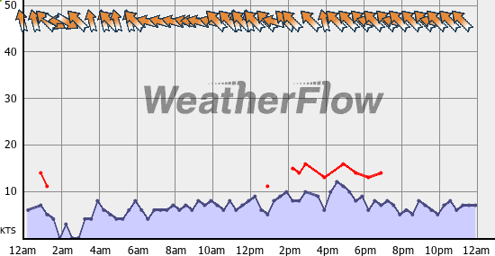 Current Wind Graph