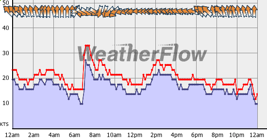 Current Wind Graph