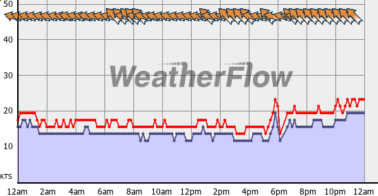 Current Wind Graph