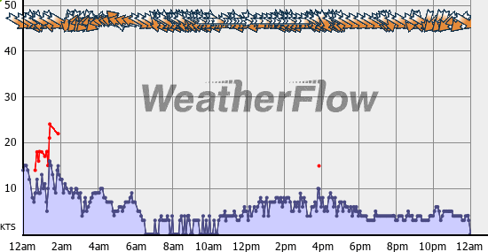 Current Wind Graph