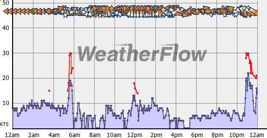 Current Wind Graph