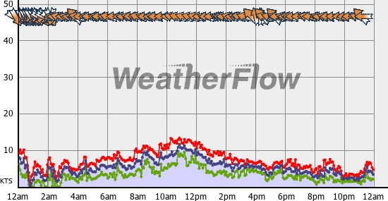 Current Wind Graph