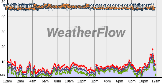 Current Wind Graph