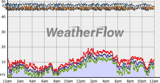 Current Wind Graph