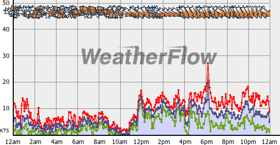 Current Wind Graph