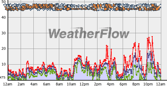 Current Wind Graph